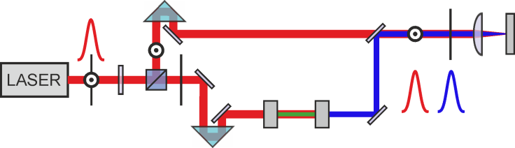 Dvigubo impulso dviejų bangos ilgių kombinuotos lazerinės spinduliuotės schema.