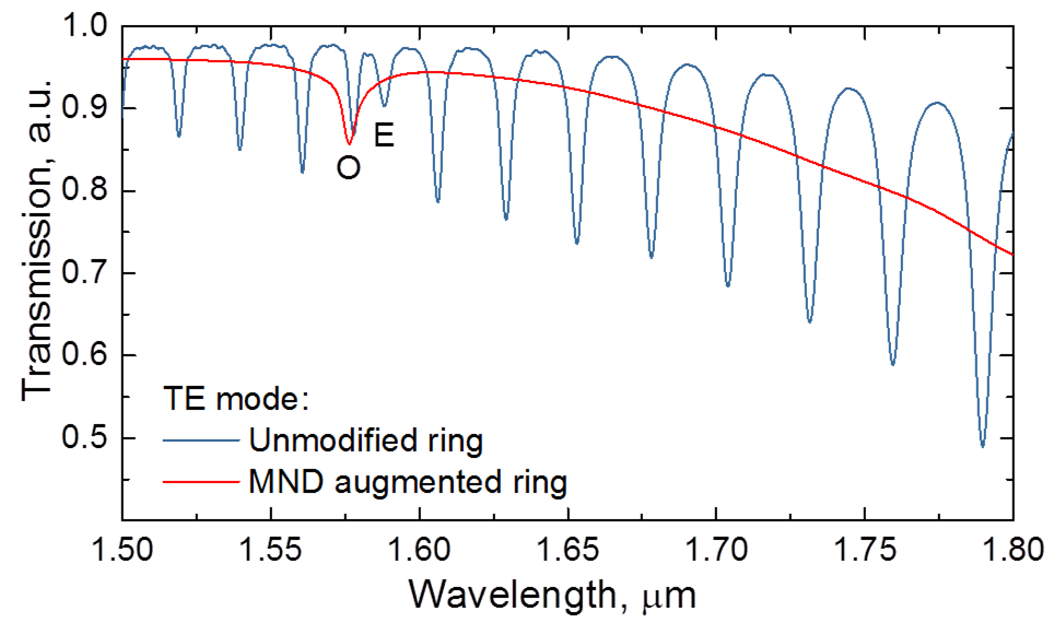 SOI optinio žiedinio rezonatoriaus pralaidumo spektrai: mėlyna kreivė - nemodifikuotas rezonatorius, raudona kreivė - rezonatorius modifikuotas Au metalo nanodiskais.