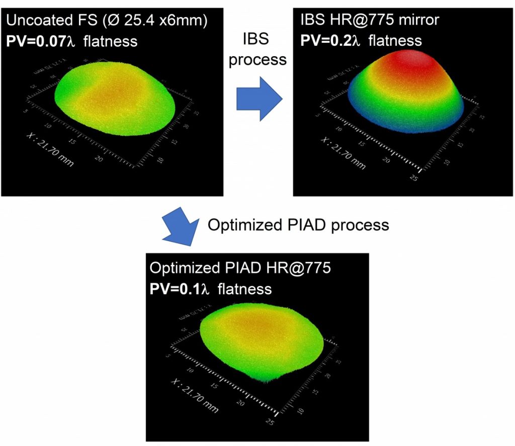 Optimized flatness PIAD_HR